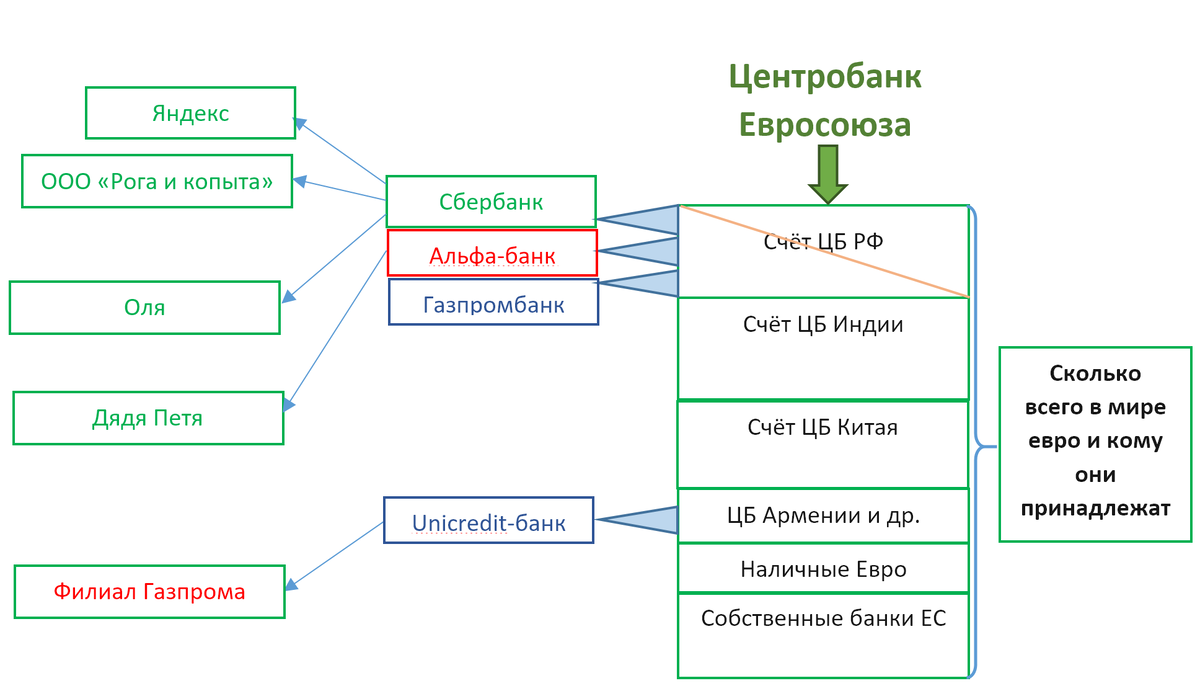 Центральный банк Евросоюза. Показано, схематично, где, в конечном итоге, лежат деньги банков и вкладчиков.