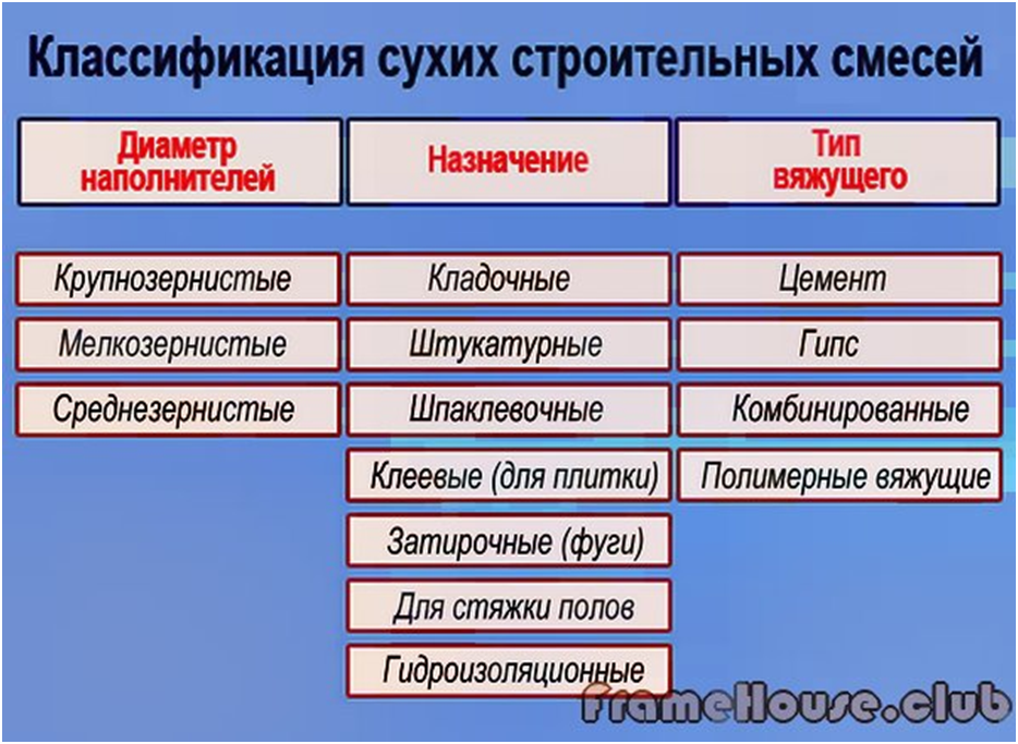 Бетонные смеси и вяжущие материалы. Основные свойства и марки