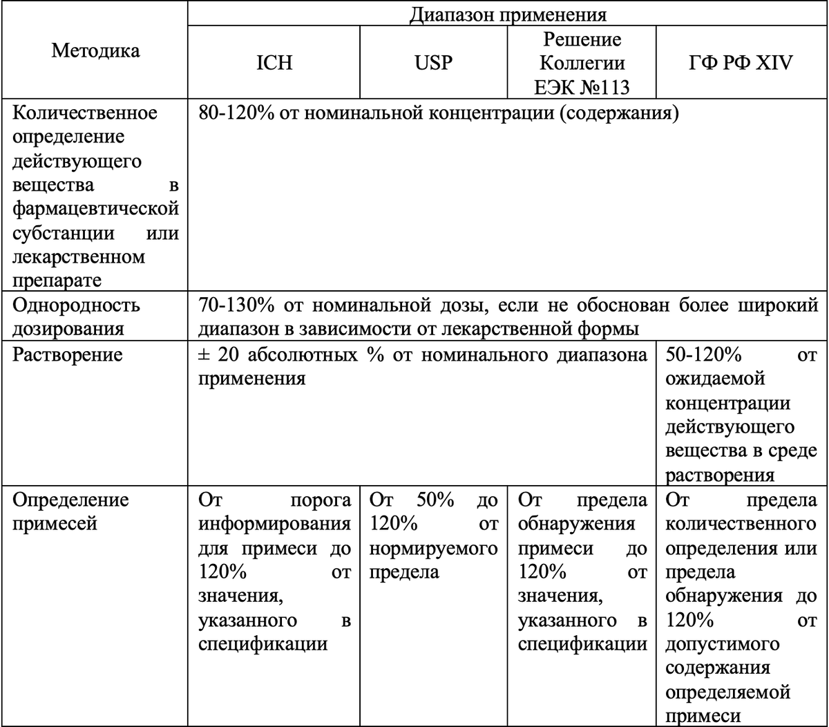 Таблица 1. Минимально допустимые диапазоны применения аналитических методик согласно руководствам [1–4].
