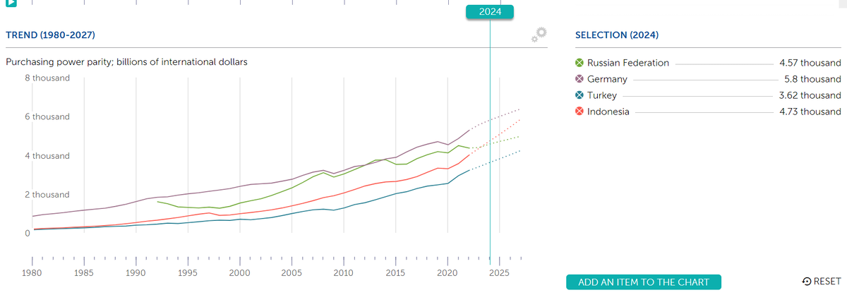 https://www.imf.org/external/datamapper/PPPGDP@WEO/RUS/DEU/TUR/IDN