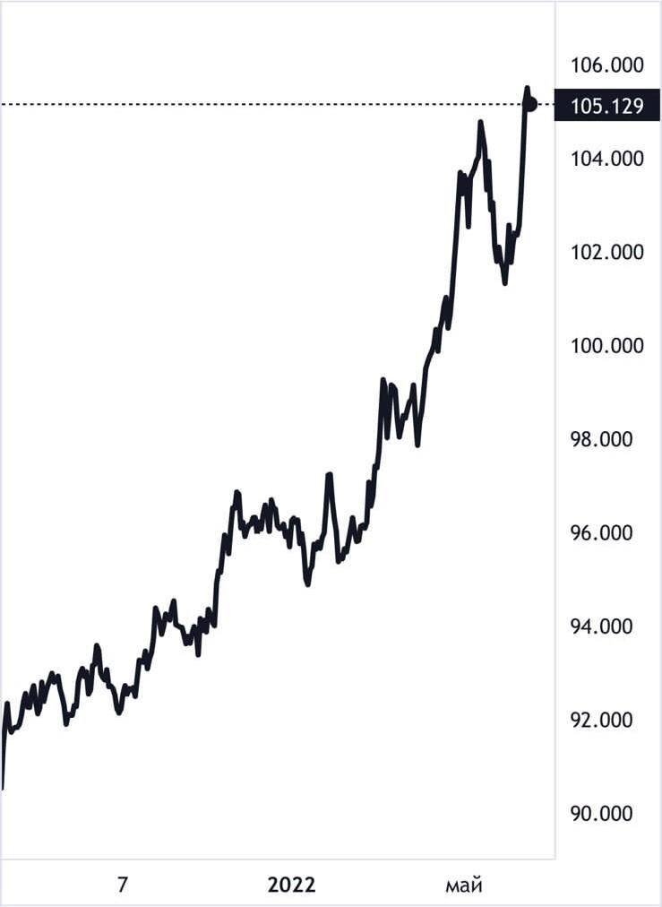 Индекс DXY – доллар относительно корзины основных валют