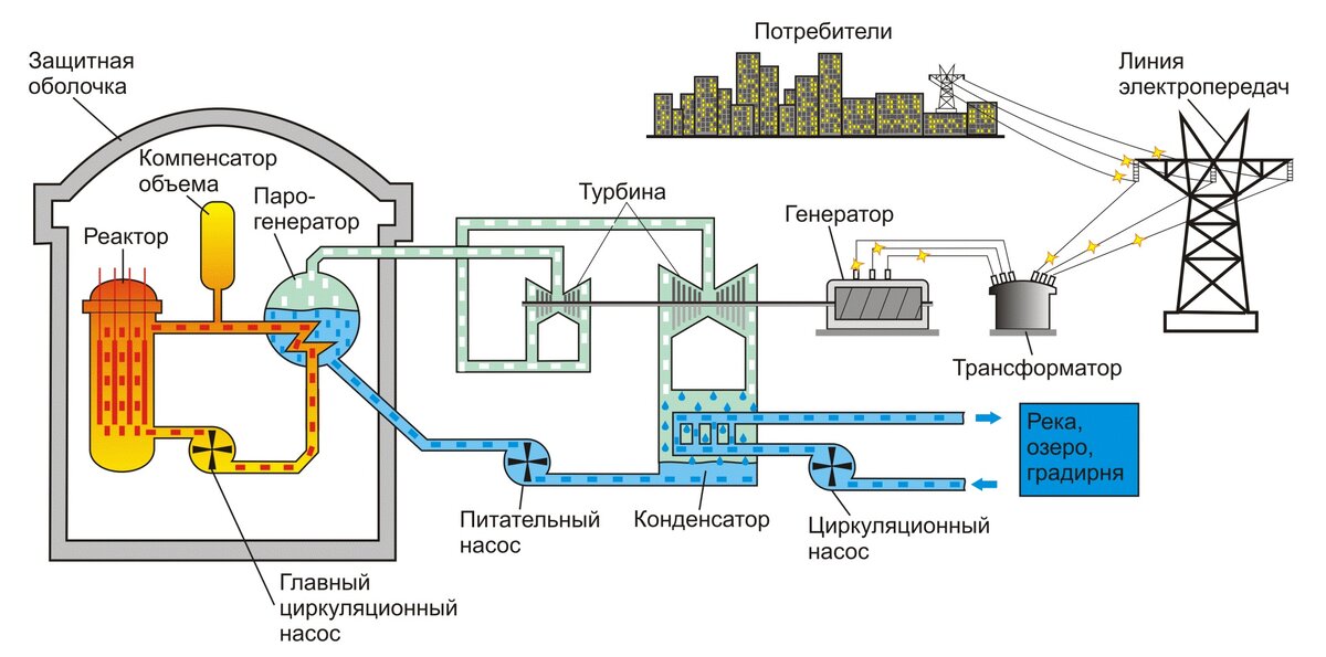 Термоядерная энергетика проект