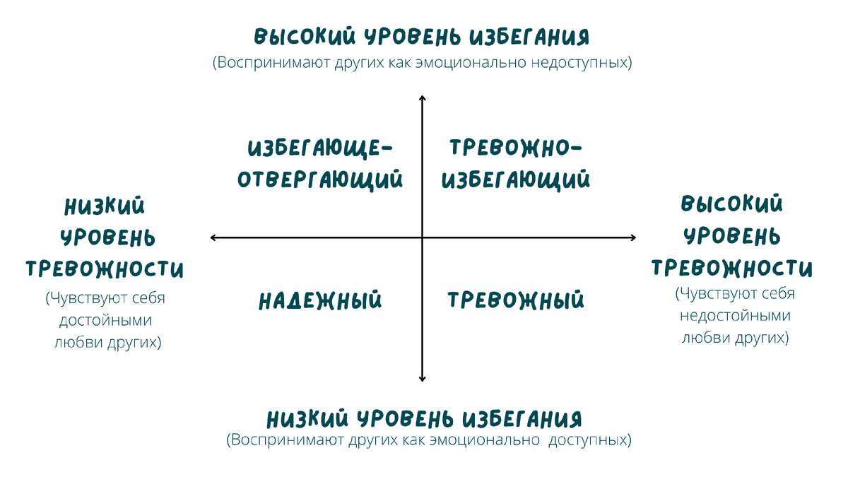 Типы привязанности