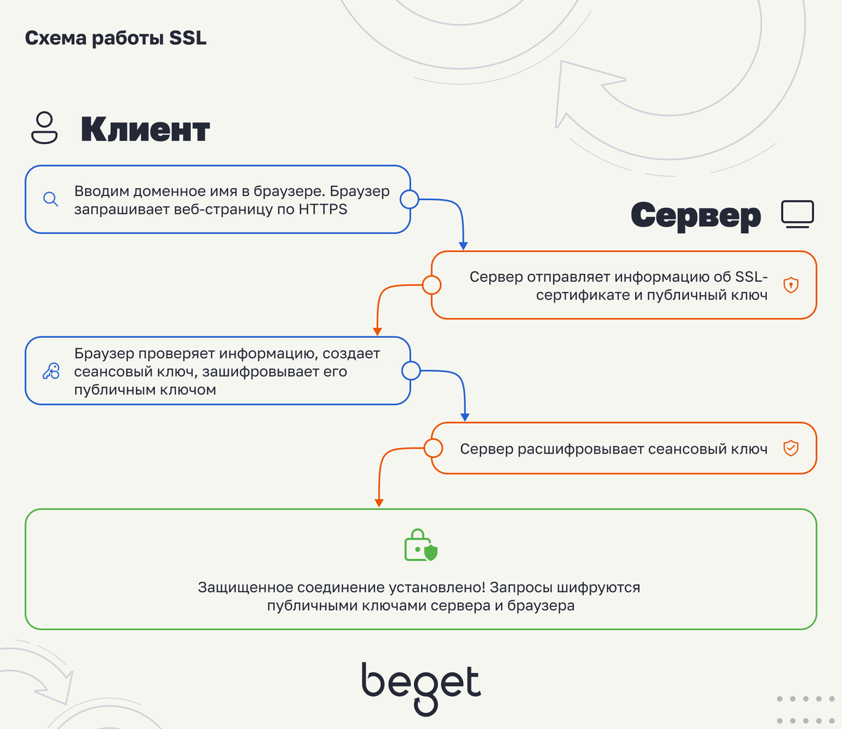 Схема работы SSL 