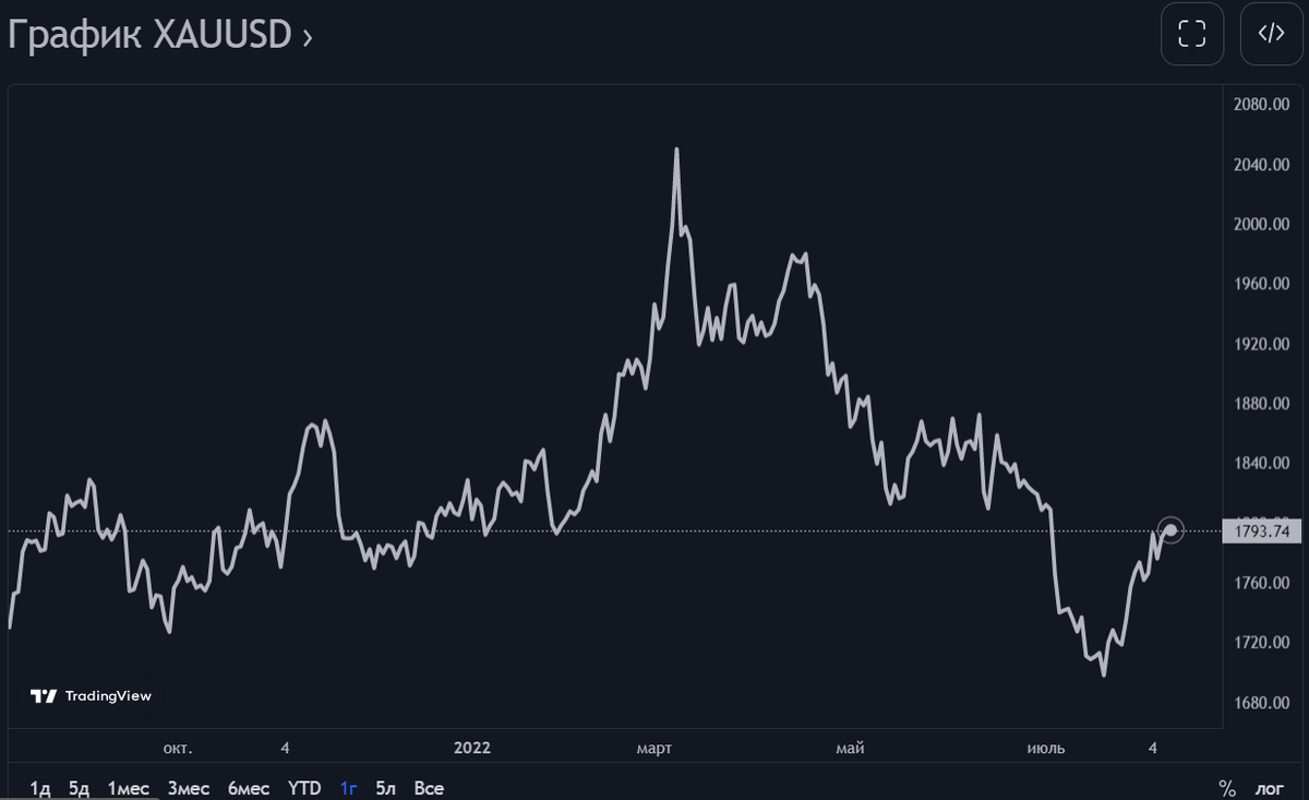 График цены на золото