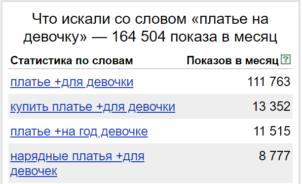 Если вы продаете нарядные платья для девочек, это стоит указать в названии. По статистике Wordstat, люди ищут товары по такому запросу более 8000 раз в месяц