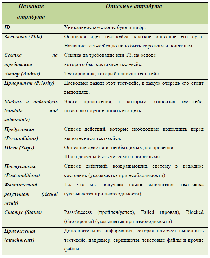 Атрибуты тест-кейса