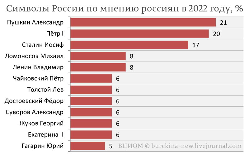 Россияне сделали Путина символом России наряду с Петром I, Сталиным и Пушкиным