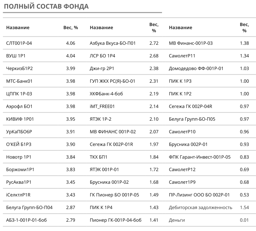 Полный состав BOND ETF по состоянию на 04.10.2022. Источник: УК ДОХОДЪ