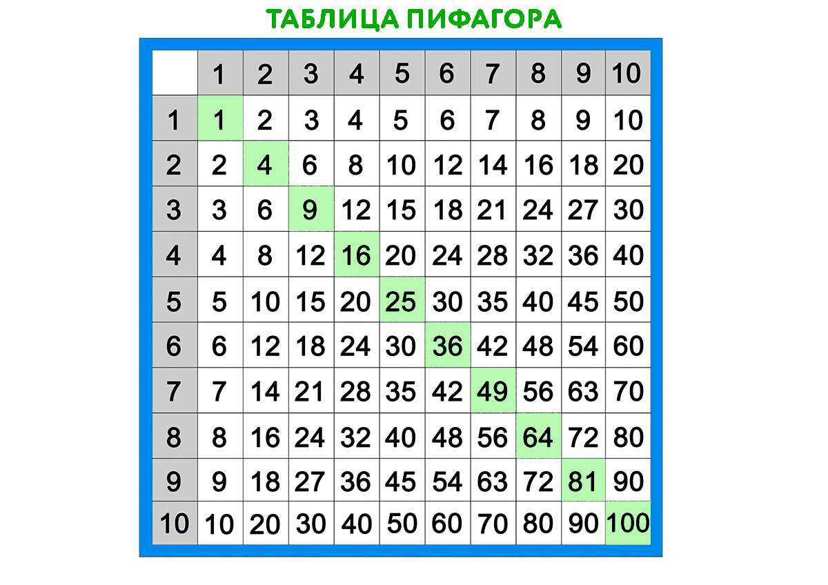 Таблица пифагора