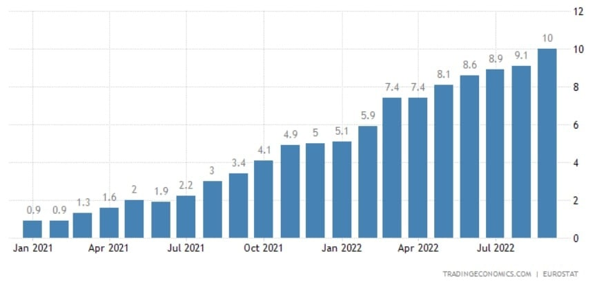Уровень инфляции в Еврозоне с января 2021 года.
