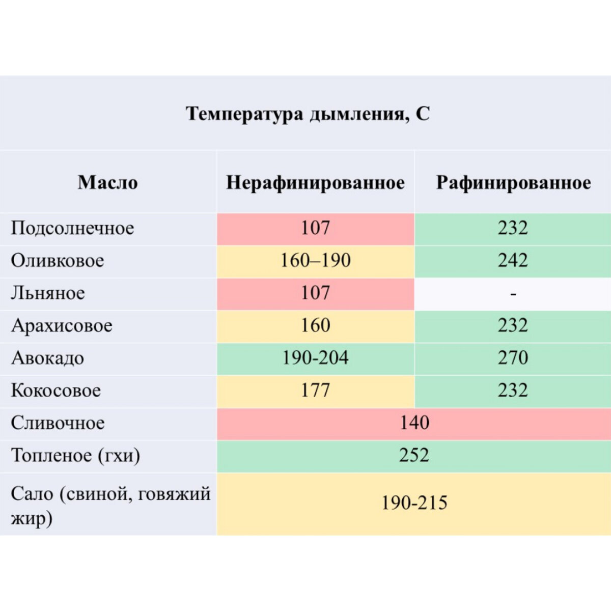 Температура дымления масла таблица
