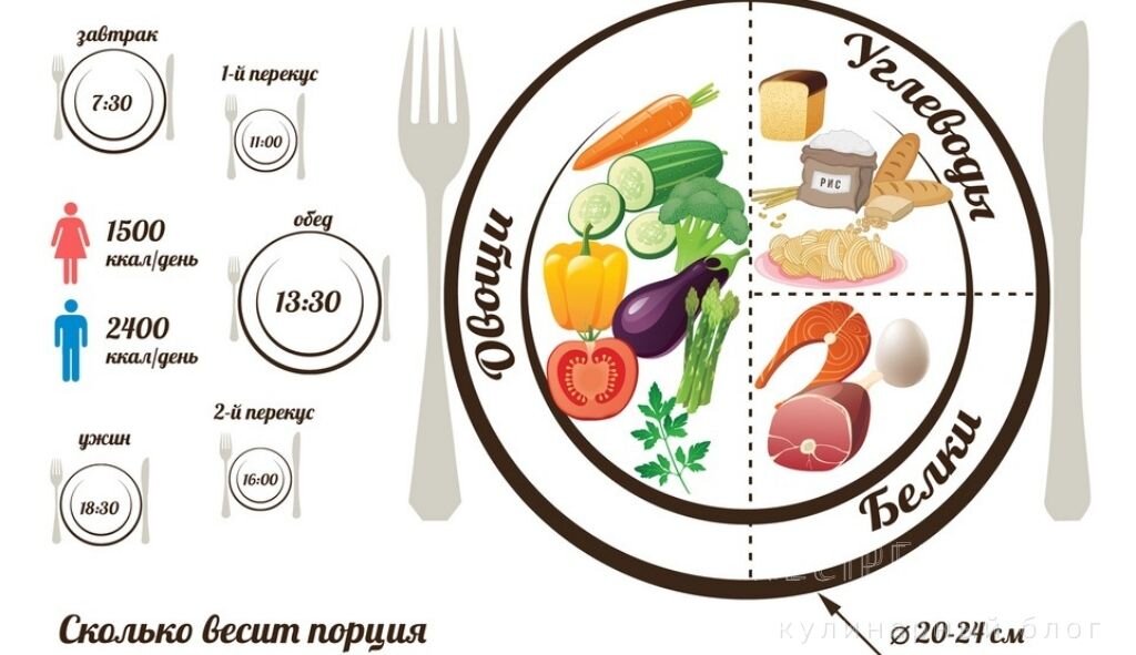 Вот, картинка спёртая из выдачи яндекса. Правило тарелки - оно одно, но! Как хорошо, когда вы ориентируетесь на свою калорийность и кратность приёмов пищи, подобранные опытным путем, неделю записывая всё съеденное в дневничок...