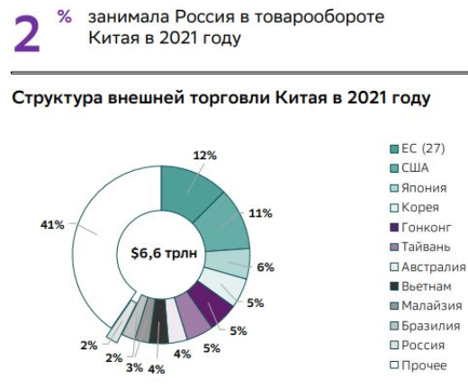 Товарооборот стран с китаем. Объем торговли Китая.