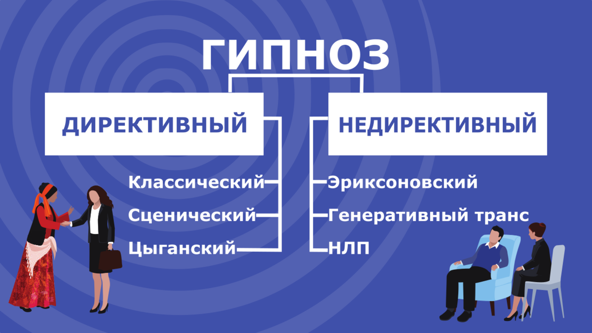 Виды гипноза. Директивный гипноз. Директивный и недирективный. Сценический гипноз. Разговорный гипноз мероприятие.