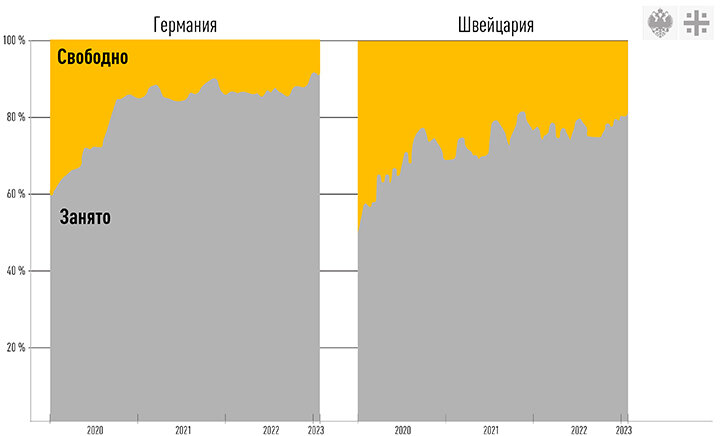ИСПОЛЬЗОВАНИЕ ПАЛАТ ИНТЕНСИВНОЙ ТЕРАПИИ В ГЕРМАНИИ И ШВЕЙЦАРИИ (%). ИСТОЧНИК: THE ECONOMIST. ИНФОГРАФИКА: ЦАРЬГРАД