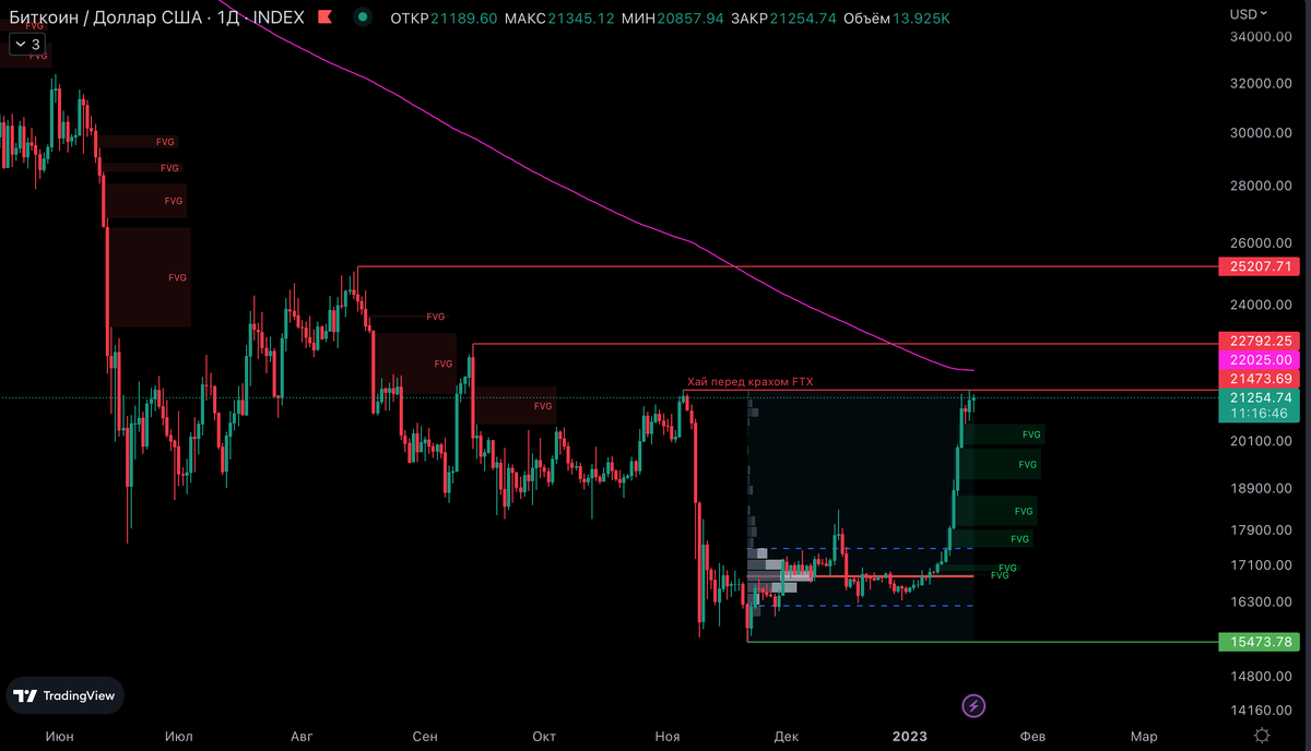 Корректировка рынка. Коррекция на рынке акций. Коррекция на фондовом рынке. Что такое коррекция на бирже. Корректировка рынка.
