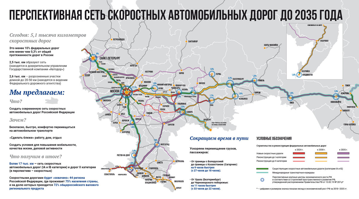 Скоростные автомагистрали России: пока отстаем, но скоро наверстаем |  Строительный мир | Дзен