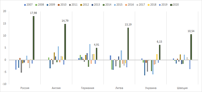 Изменение числа умерших в % за ряд предыдущих лет. 