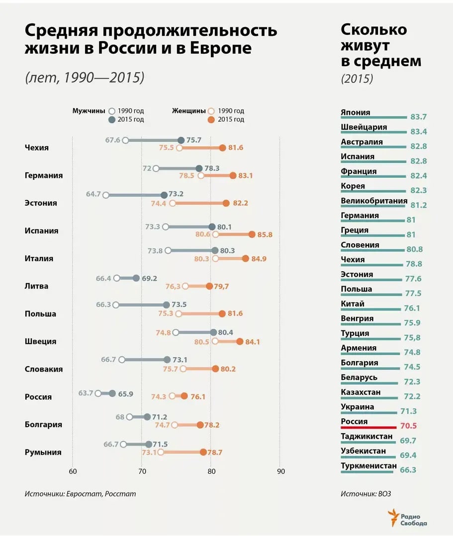 Средняя продолжительность жизни населения в России и в Европе