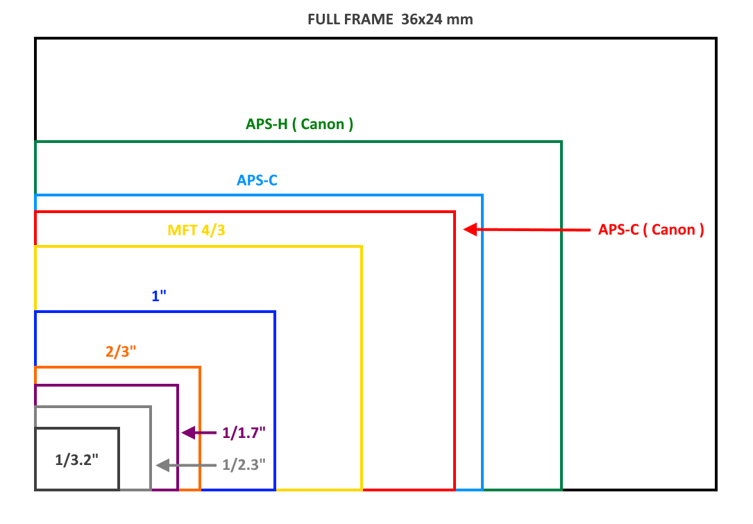 Формат матрицы: APS-C. APS-C /CMOS размер матрицы. APS-C sensor Size. APS-C матрица размер.