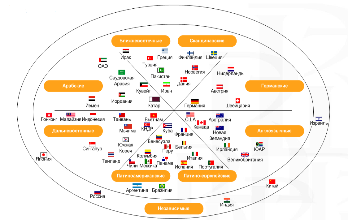 Национальные культуры менеджмента (Ходгетс и Лютанс)