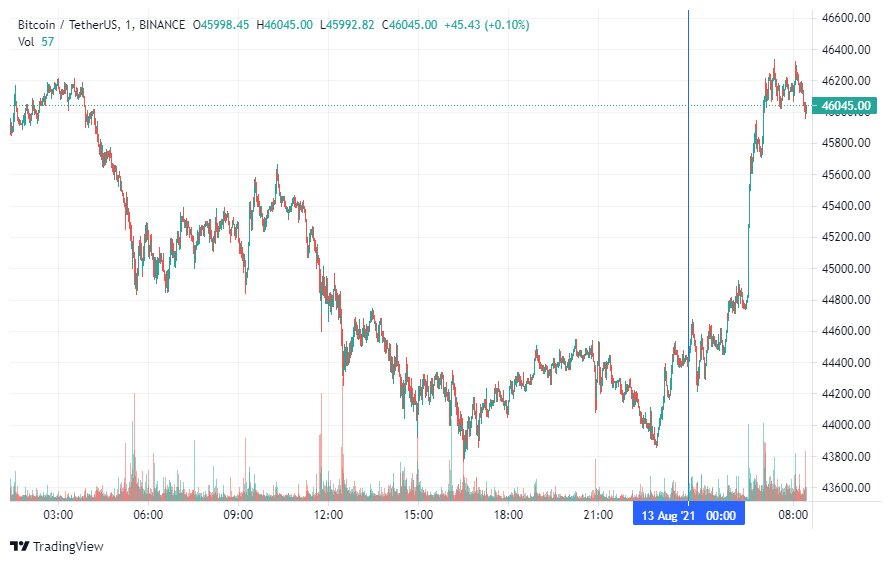 График bitcoin. Источник: TradingView