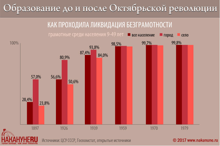 Уровень образования в россии диаграмма