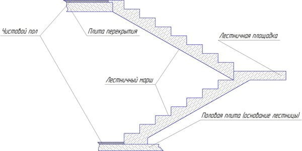 Расчет, монтаж, заливка и отделка бетонной лестницы своими руками — диваны-диванчики.рф