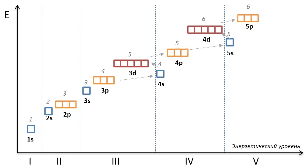 Степени химия 2024. Схема заполнения орбиталей электронами. Порядок заполнения атомных орбиталей электронами. Правило заполнения энергетических уровней электронами. Схема заполнения электронами энергетических уровней.
