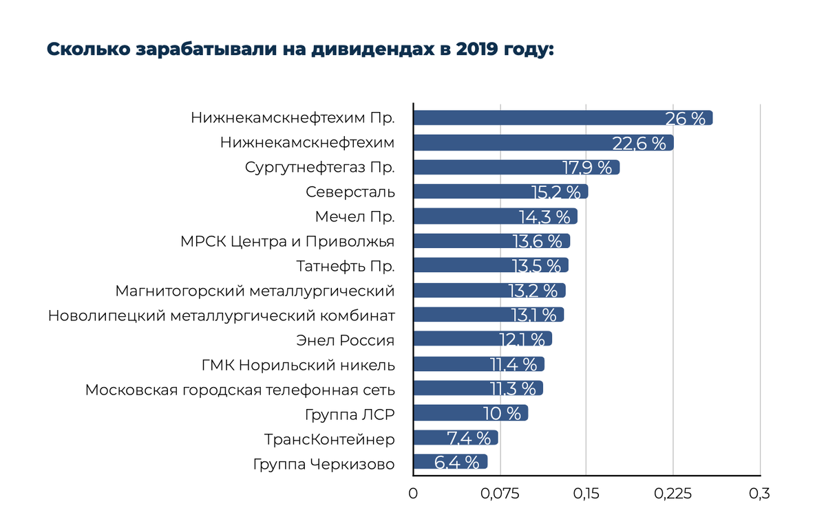 Крупные дивидендные компании