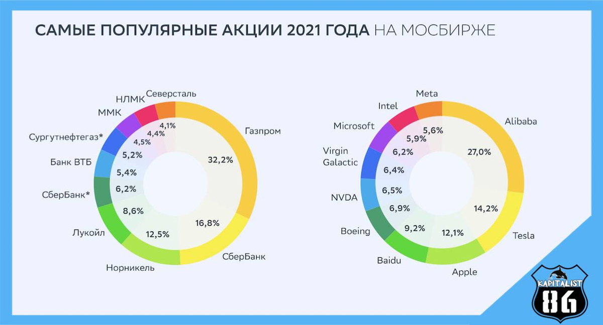 Самые популярные акции 2021 года