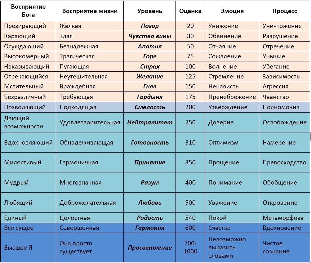 уровни сознания Хокинса