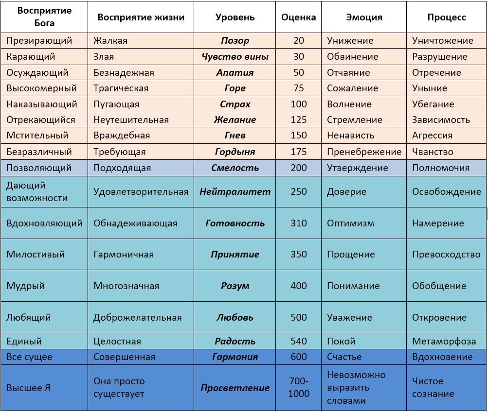 уровни сознания Хокинса