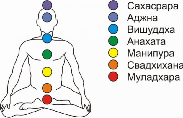 7 основных чакр человека