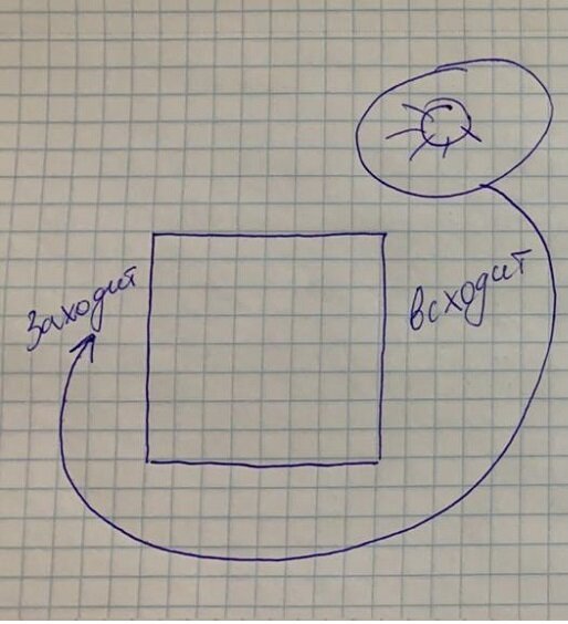 Солнце всходит на востоке, идет по кругу по часовой стрелке.
