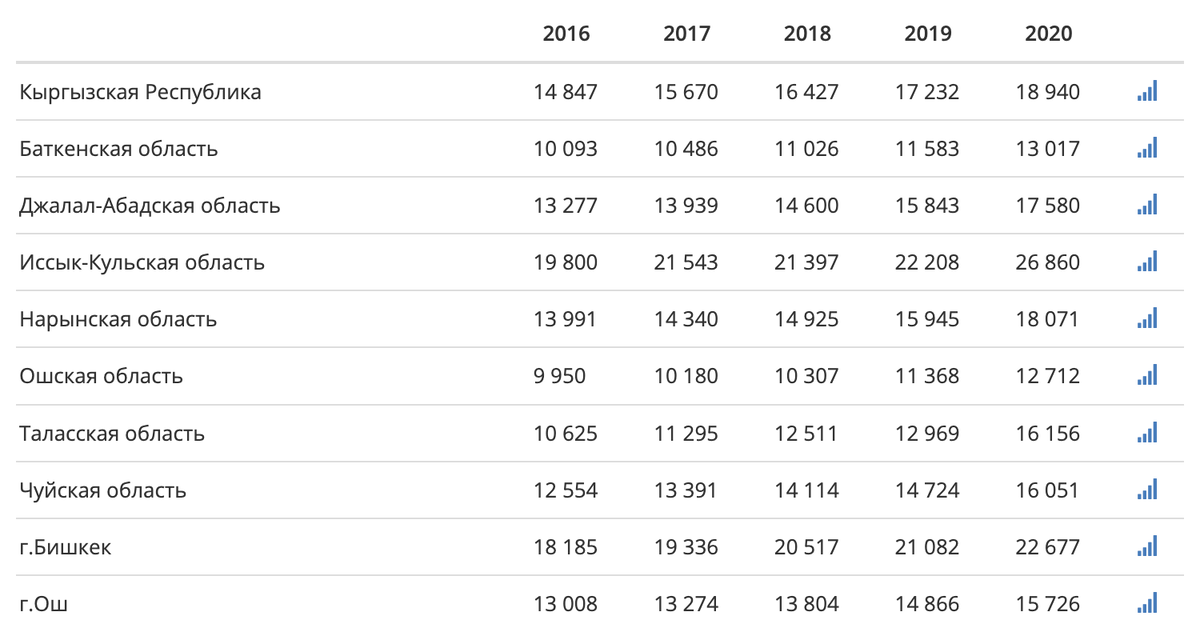 Средняя зарплата в Киргизии. Средняя зарплата в Кыргызстане 2022. Сколько сейчас зарабатывают. Минимальная заработная плата в Киргизии 2019 году.