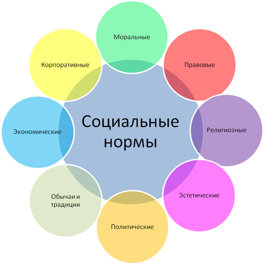 Каким образом социальная. Социальные нормы. Виды социальных норм. Социальные нормы схема. Виды социальных норм схема.