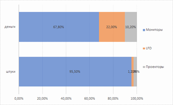 Рис.4. Структура рынка устройств визуализации в 2021 г. по подсегментам (в штуках и деньгах), %.