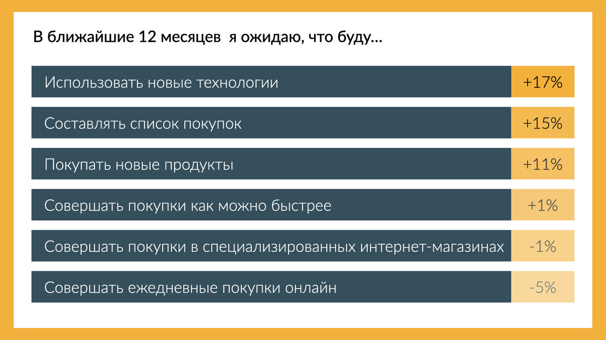 Тренды потребительского поведения в 2022 году | GfK Russia | Дзен