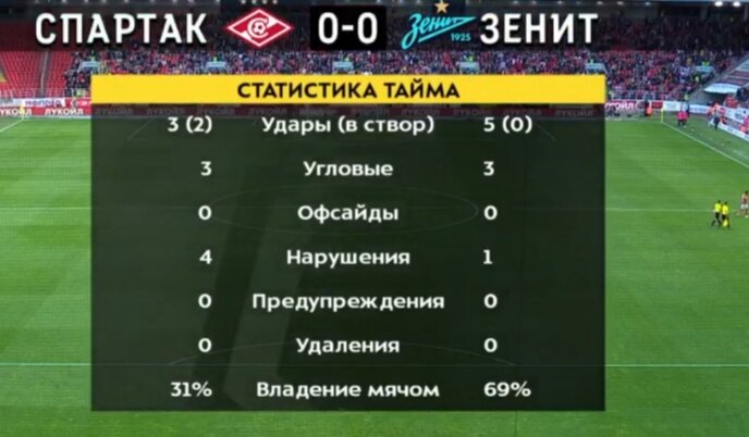 Но в створ зенитовцы ни разу не попали🤷‍♂️