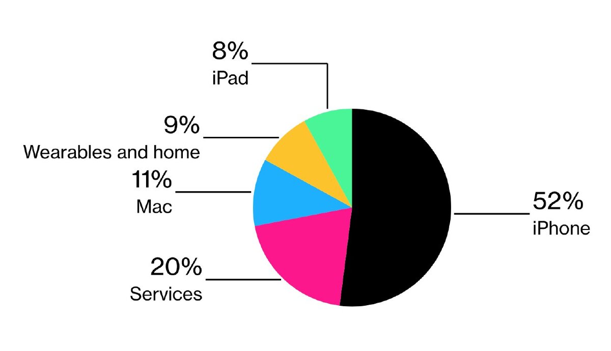 Доли всех продуктов Apple в доходах компании. Источник: Bloomberg