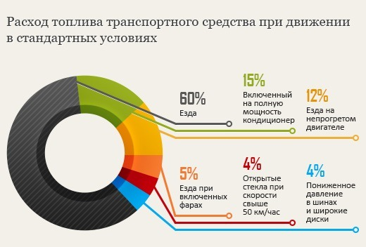 Как рассчитать расход топлива, от чего он зависит и можно ли сэкономить