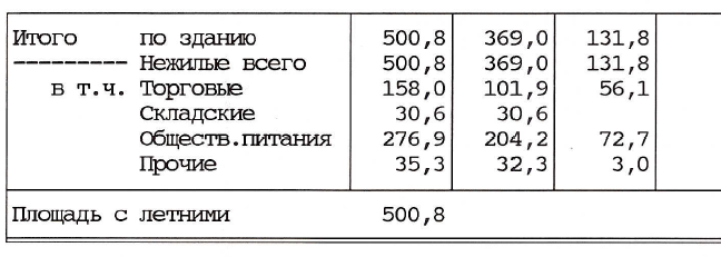 Итоговая площадь по экспликации БТИ 2006 года 