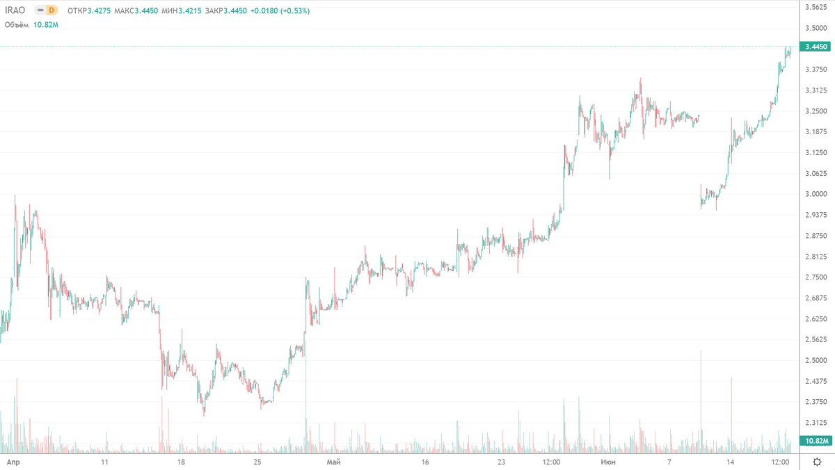 Интер РАО (месячный график)