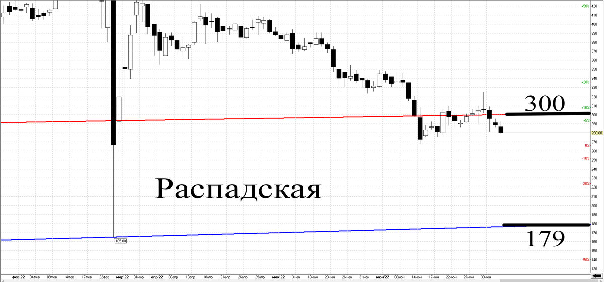 Дневной график