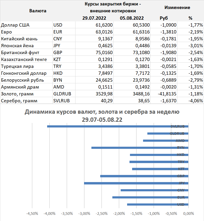 Курс доллара на месяц