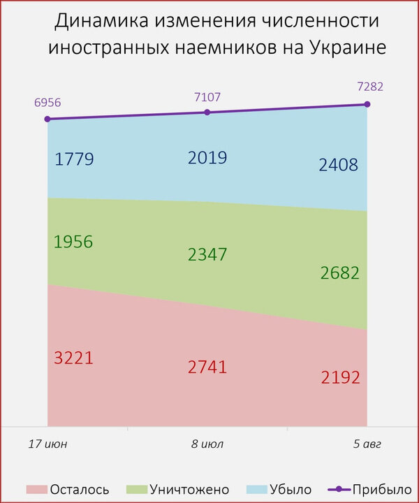 Динамика изменения численности иностранных наёмников на Украине. Фото © Минобороны РФ