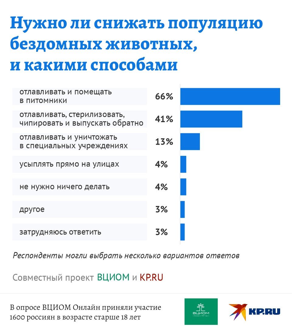 66% россиян предлагают разместить в питомниках и приютах всех бездомных животных и решить таким способом проблему бродячих собак и кошек.-2