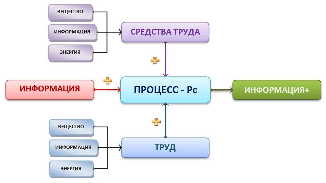 Рис.2 Схема ИНФОРМАЦИОННОЙ СИСТЕМЫ с процессной технологией.